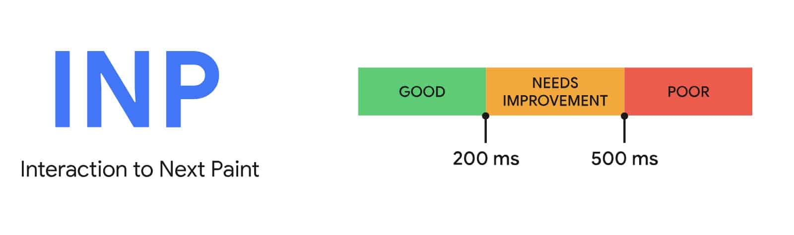 Interaction to Next Page Ranges illustrated with a bar graph