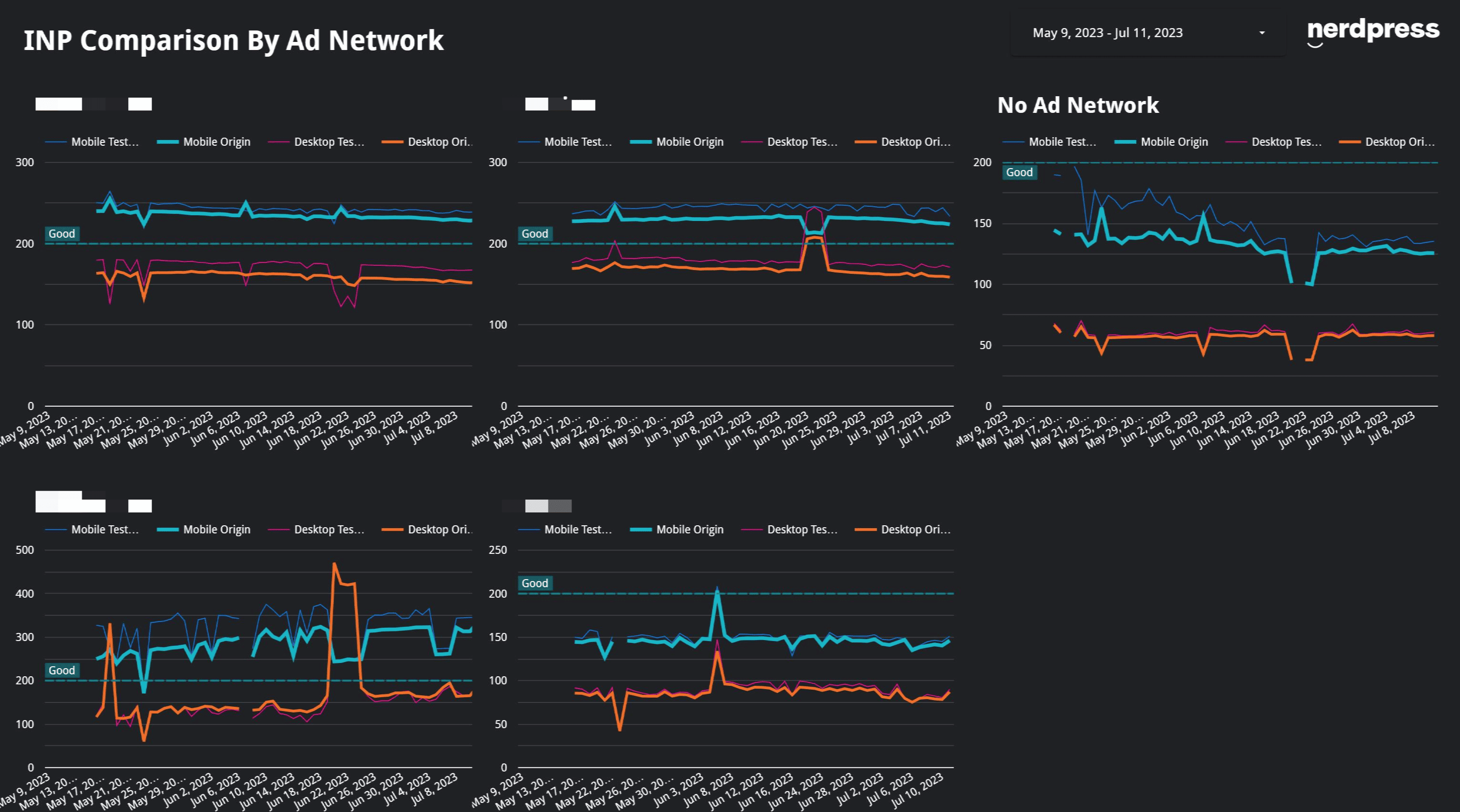 Charts showing a comparison of cumulative INP for various sites with ads from various unnamed ad networks versus sites with no ad network