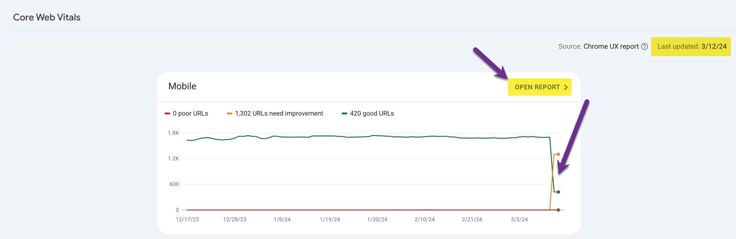 Core Web Vitals chart from Search Console showing change in URLs in the Good and Needs Improvement range on March 12, 2024 when INP went live.