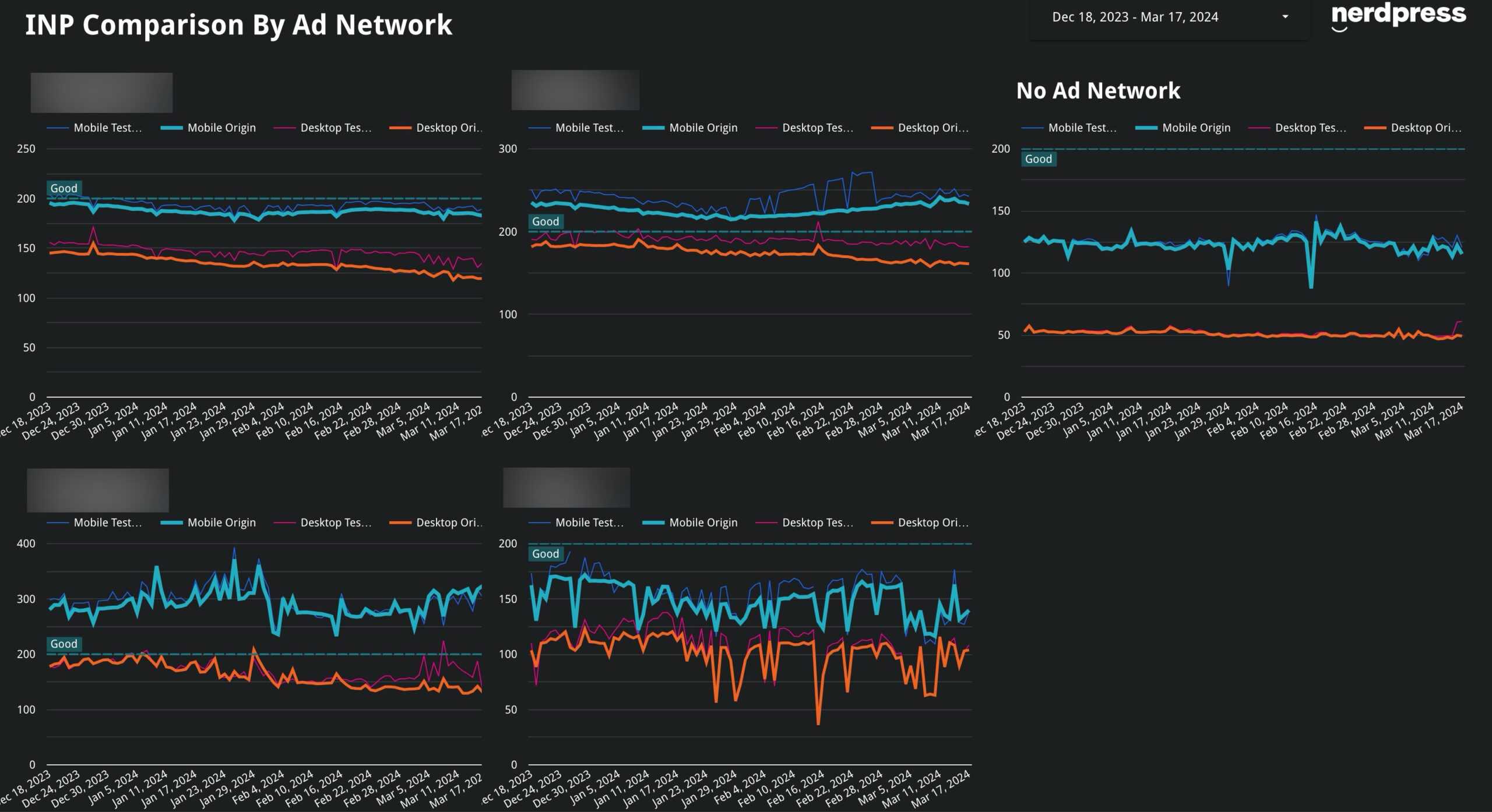 Charts showing a comparison of cumulative INP for various sites with ads from various unnamed ad networks versus sites with no ad network