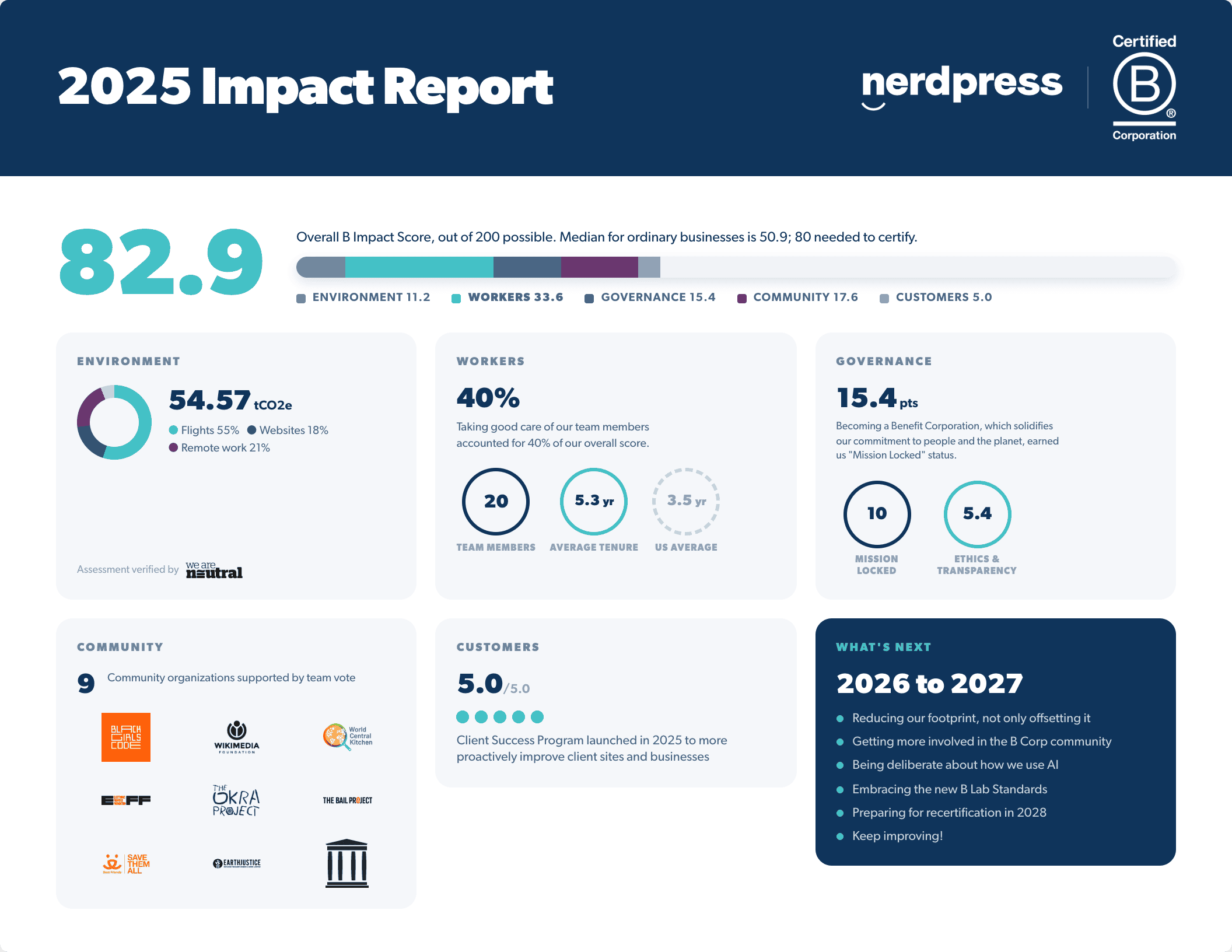 A graphic illustration of highlights of our impact report, including our overall score of 82.9, and each area of environment, workers, governance, and customers.