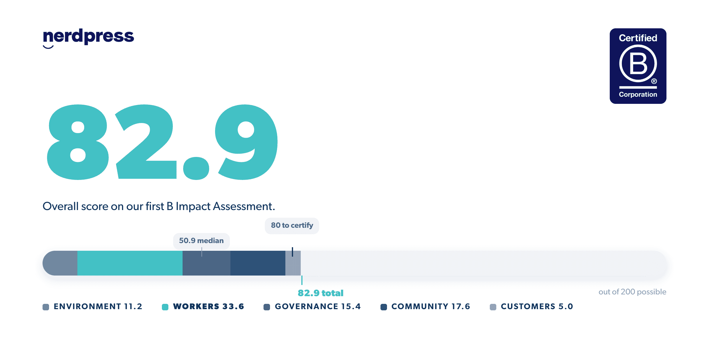 A graphic containing the NerdPress and Certified B Corp logos across the top with a score of 82.9 listed above a bar chart.