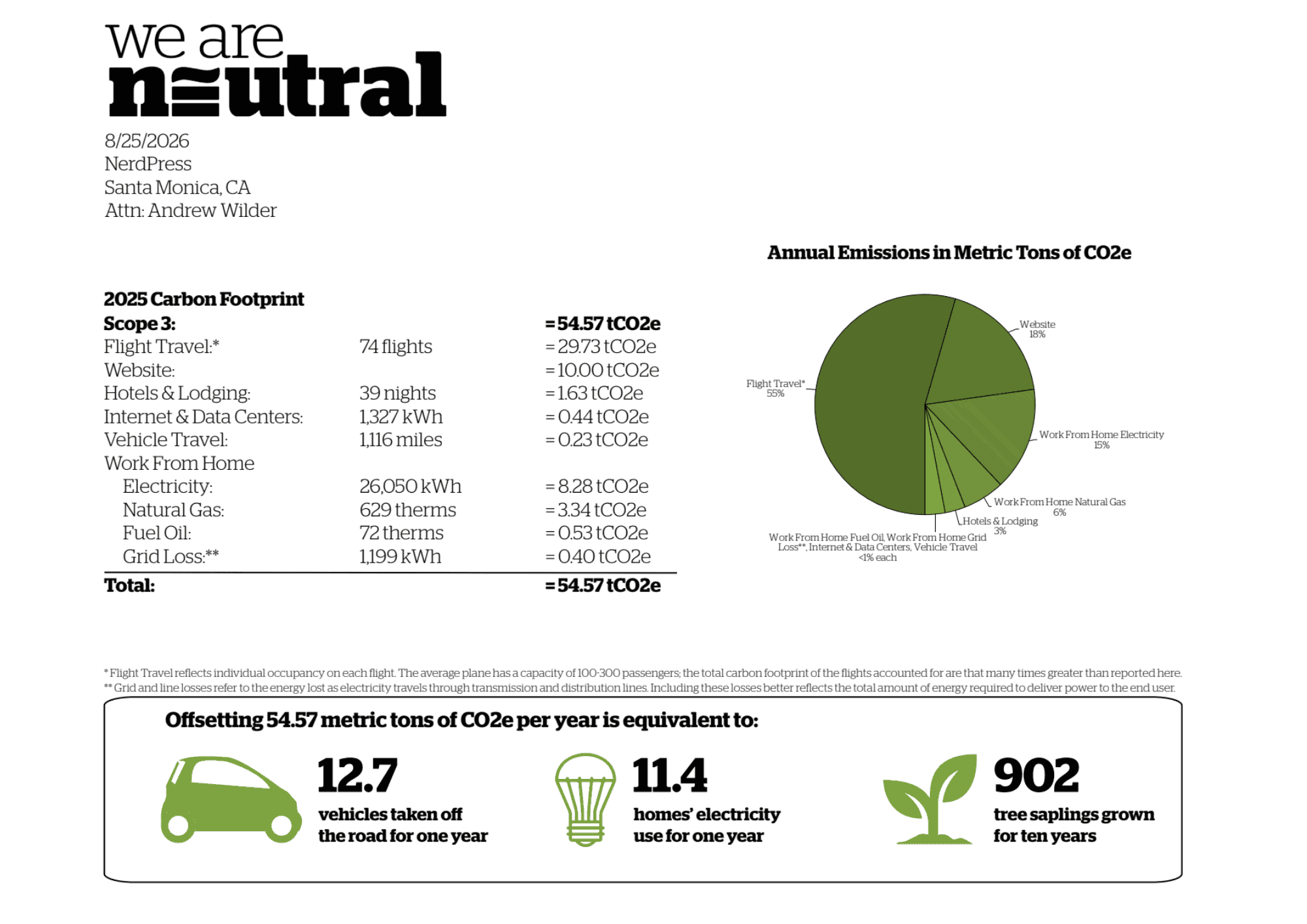 We Are Neutral's 2025 Carbon Footprint report. Our overall Scope 3 emissions were 54.56 tons CO2e. That includes 27.73 from flights, 12.55 for home office usage, and 10 attributed to web serving and hosting (largely for our clients' websites).