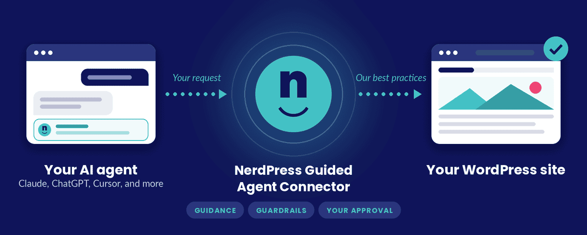 Diagram: your AI agent sends a request to the NerdPress Guided Agent Connector, which adds guidance, guardrails and your approval before the change reaches your WordPress site.