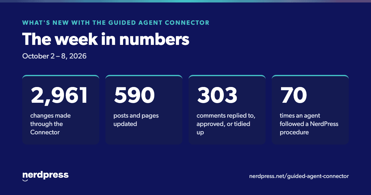 The week of October 8 in numbers: 2,961 changes made through the Connector, 590 posts and pages updated, 303 comments replied to, approved, or tidied up, and 70 times an agent followed a NerdPress procedure.