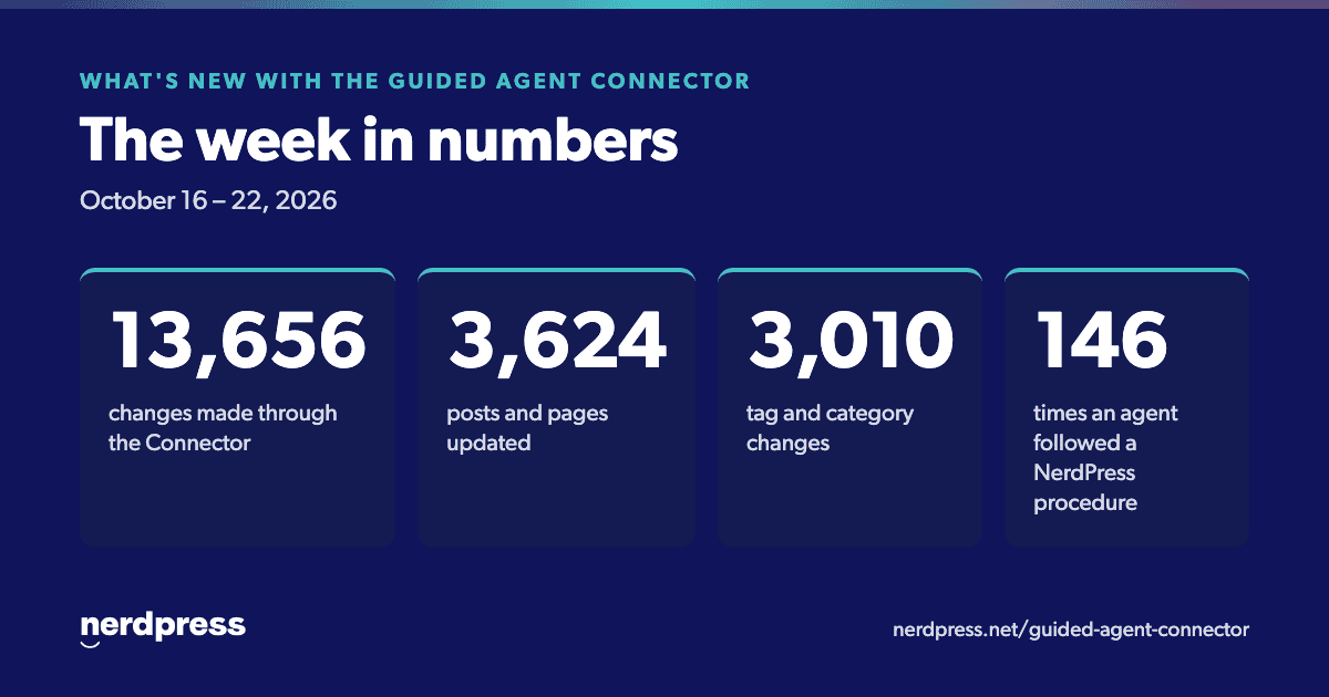 The week of October 22 in numbers: 13,656 changes made through the Connector, 3,624 posts and pages updated, 3,010 tag and category changes, and 146 times an agent followed a NerdPress procedure.