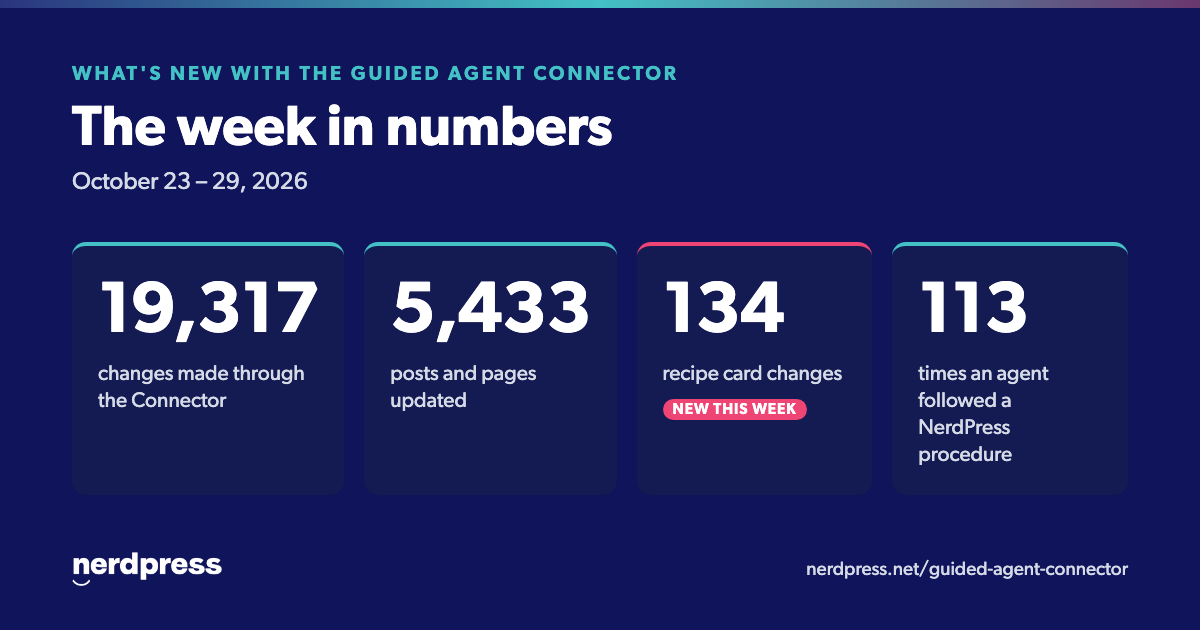 The week of October 29 in numbers: 19,317 changes made through the Connector, 5,433 posts and pages updated, 134 recipe card changes, and 113 times an agent followed a NerdPress procedure.